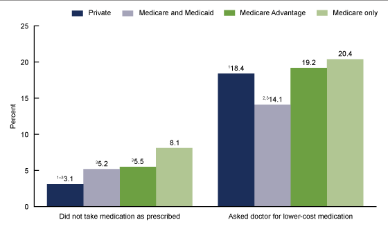 Figure 3 is a bar chart on the percentage of adults aged 65 and over who used strategies to reduce their prescription drug costs, by insurance coverage, for 2016 through 2017.
