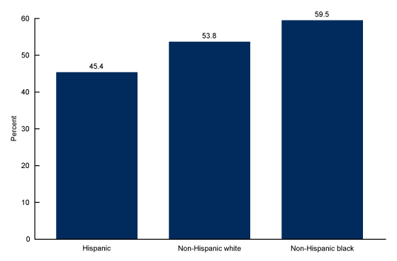 Figure 2 is a bar chart showing the percentages of Hispanic, non-Hispanic white, and non-Hispanic black women aged 15 through 44 who received a pelvic examination in the past year for the period 2015 through 2017.