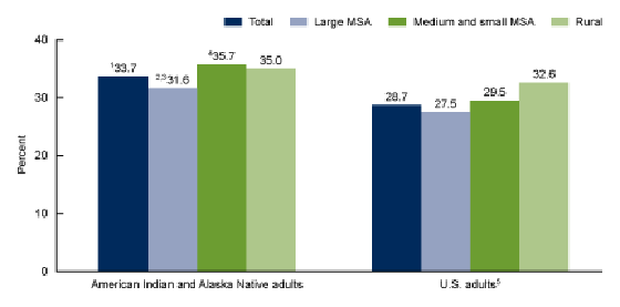 Figure 4 is a bar chart showing the age-adjusted percentage of adults aged 18 and over with diagnosed hypertension, for American Indian and Alaska Native adults and for U.S. adults, by urbanization level in the United States, 2014–2018.