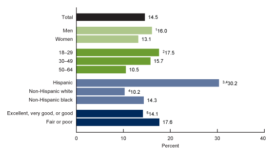 Figure 1 is bar chart showing the percentage of adults aged 18 through 64 who were uninsured at the time of interview, by sex, age, race and ethnicity, and health status in 2019.