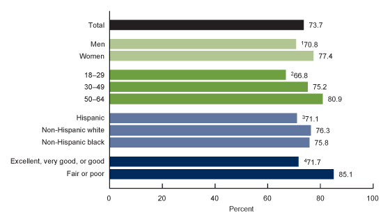 Figure 3 is a bar chart showing the percentage of adults aged 18 through 64 who were uninsured because coverage was not affordable, by sex, age, race and ethnicity, and health status in 2019. 
