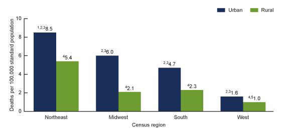  This figure shows the adjusted rates of drug overdose deaths involving cocaine by urbanicity and census region in 2018. The age-adjusted rate of drug overdose deaths involving cocaine was highest in urban counties in the Northeast census region and lowest in the rural counties in the West census region. 