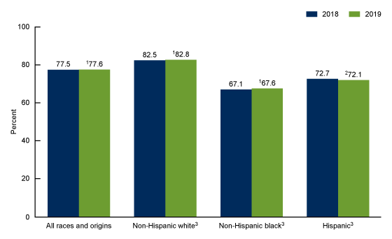 Figure 2 is a bar chart showing the percentage of women who began prenatal care in the first trimester of pregnancy (Y-axis) by race and Hispanic origin of the mother in the United States for 2018 and 2019 (x-axis).