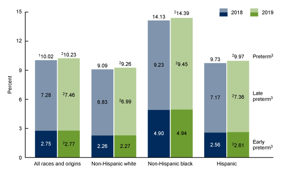  Figure 4 is bar graph showing the percentage of early preterm, late preterm, and total preterm births (y-axis) by race and Hispanic origin of the mother (x-axis) in the United States for 2018 and 2019. 