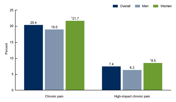 Figure 1 is a bar chart showing the percentage of adults with chronic pain and high-impact chronic pain in the past 3 months overall and by sex in 2019.