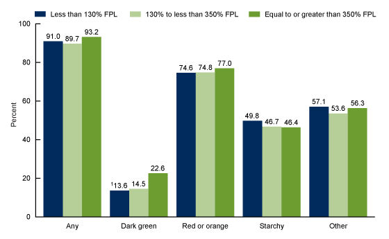 Figure 4 is a bar graph showing the percentage of children and adolescents aged 2–19 who consumed vegetables on a given day, by income, in the United States from 2015 through 2018.