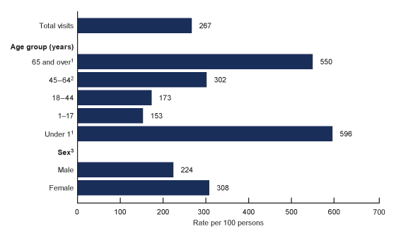 Figure 1 is a bar chart showing office-based physician visit rates in 2018 overall, by sex, and by age groups under 1 year, 1–17, 18–44, 45–64, and 65 and over.