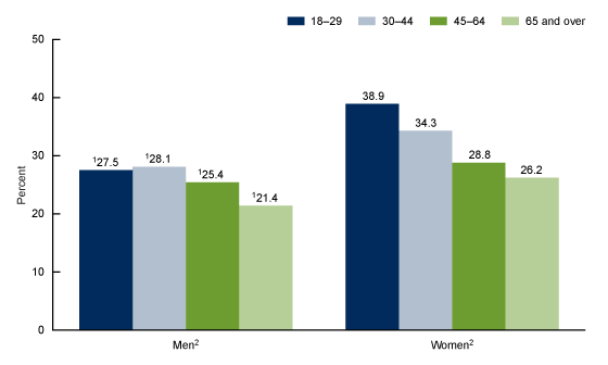 Figure 2 is a bar chart that shows the percentage of men and aged 18 and over who had one or more urgent care center or retail health clinic visits in the past 12 months by age group in 2019.