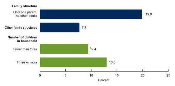 This figure shows the percentage of children aged 0–17 years who lived in households that experienced food insecurity by family characteristics in the United States, 2019–2020.