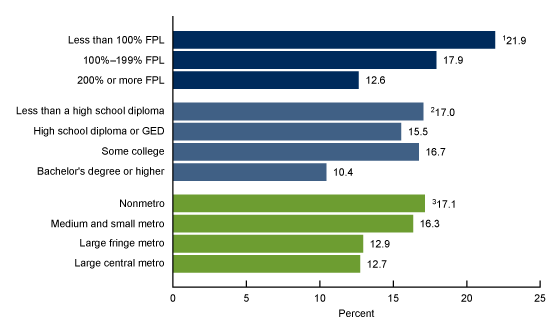 Figure 2 is a bar chart that shows the percentage of adults aged 18 and over who had trouble falling asleep most days or every day in the past 30 days by family income, education, and urbanization level in 2020.