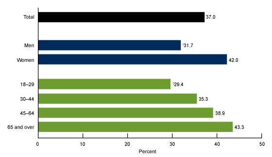 Figure 1 is a bar chart showing the percentage of adults aged 18 and over who had a telemedicine visit in the past 12 months, by sex and age group (18–29, 30–44, 45–64, 65 and over).