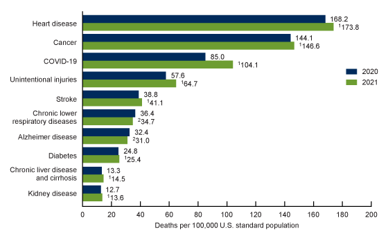 Figure 4 is a bar chart showing age-adjusted death rates for the 10 leading causes of death in 2021 for 2020 and 2021