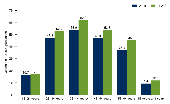 Figure 2 is a bar chart showing the age-adjusted rate of drug overdose deaths for age groups 15 years and over for 2020 and 2021. The age groups shown are 15–24, 25–34, 35–44, 45–54, 55–64, and 65 and over.