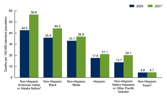 Figure 3 is a bar chart the showing age-adjusted rate of drug overdose deaths by race and Hispanic origin for 2020 and 2021. The categories shown are non-Hispanic American Indian or Alaska Native, non-Hispanic Black, non-Hispanic White, Hispanic, non-Hispanic Native Hawaiian or Other Pacific Islander, and non-Hispanic Asian.