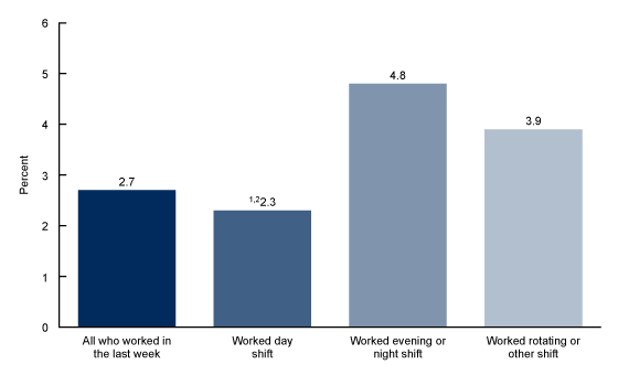 Figure 1 shows the percentage of working adults reporting serious psychological distress in the past 30 days by type of work shift in 2021.