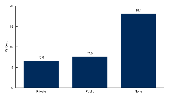 Figure 4 is a bar chart that shows the percentage of adults aged 18 through 64 who took prescription medication in the past 12 months and did not take medication as prescribed to reduce costs, by prescription drug coverage in the United States in 2021.