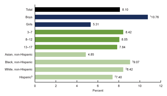 Figure 2 is a bar graph showing the percentage of children aged 3 through 17 years who were ever diagnosed with any developmental disability, by sex, age, and race and Hispanic origin for the time period 2019 through 2021.