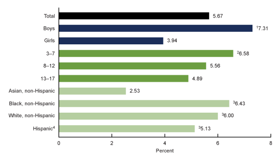 Figure 5 is a bar graph showing the percentage of children aged 3 through 17 years who were ever diagnosed with other developmental delay, by sex, age, and race and Hispanic origin for the time period 2019 through 2021.