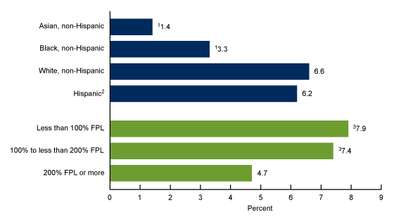 Figure 2 is a bar chart showing the percentage of children ages 5‒17 years who experienced chronic school absenteeism for health-related reasons in the past 12 months by race and Hispanic origin and family income in 2022.