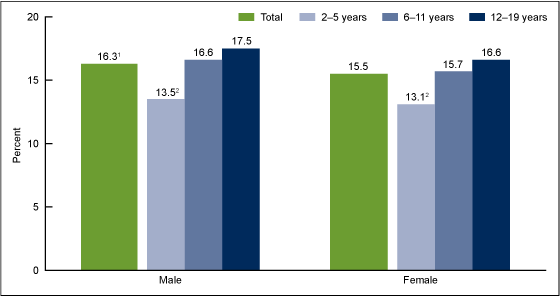 Figure 2 is a bar graph showing the mean percent of kilocalories from added sugars among children and adolescents aged 2%26ndash;19 years, by sex and age group: United States, 2005%26ndash;2008.