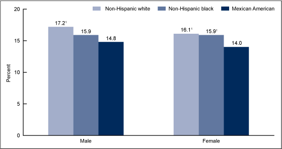 Figure 3 is a bar graph showing the mean percent of kilocalories from added sugars among children and adolescents aged 2%26ndash;19 years, by sex and race and ethnicity, United States, 2005%26ndash;2008.