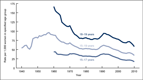 Figure 1 is a line graph of the annual birth rates for teenagers aged 15%26ndash;19 between 1940 and 2010 and teenagers aged 15%26ndash;17 and 18%26ndash;19 between 1960 and 2010.
