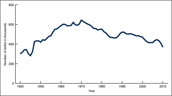 Figure 2 is a line graph of the annual number of births for teenagers aged 15%26ndash;19 between 1940 and 2010.