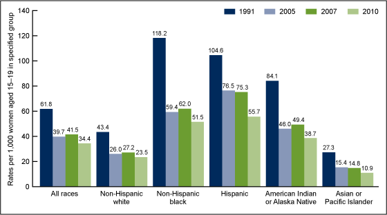 Figure 3 is a bar chart of the annual birth rates for teenagers aged 15%26ndash;19 by race and Hispanic origin in 1991, 2005, 2007, and 2010.