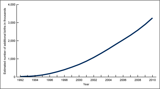 Figure 4 is a line graph of the estimated cumulative number of additional births to teenagers aged 15%26ndash;19 from 1992 to 2010 if 1991 birth rates had continued.