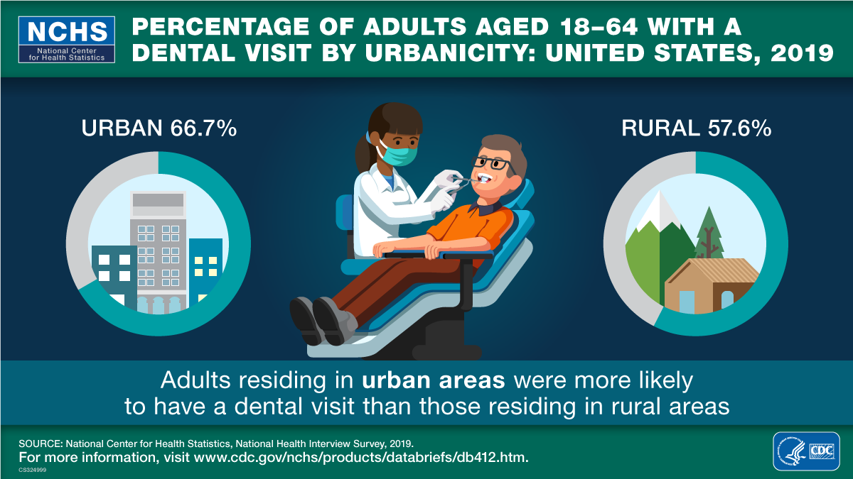 This visual abstract shows the percentage of adults aged 18 through 64 with a dental visit by urbanicity in the United States in 2019. Sixty-six point seven percent of adults living in urban areas were more likely to have a dental visit compared with fifty-seven point six percent of adults living in rural areas.