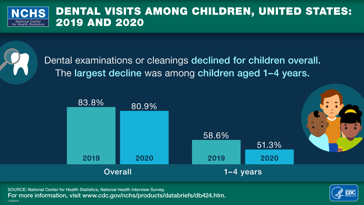 Dental Visits Among Children , United States: 2019 and 2020