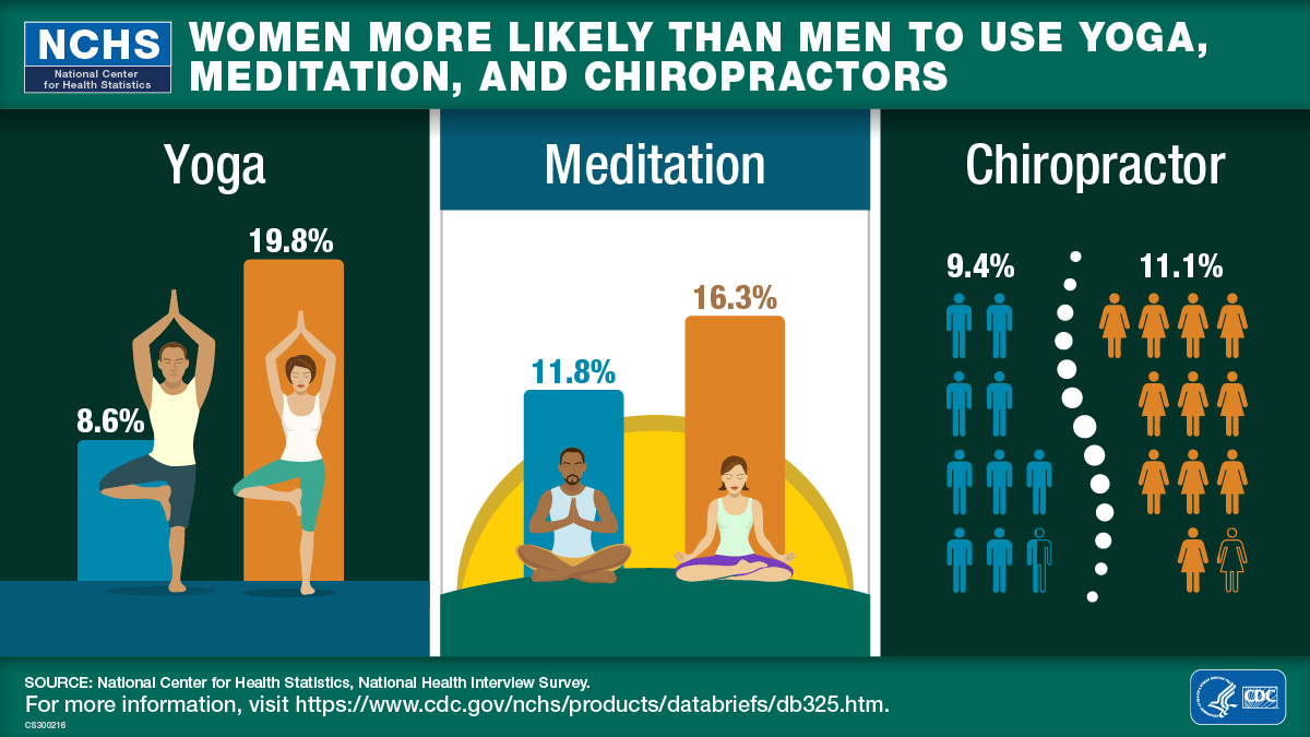 This visual abstract shows that women are more likely than men to use Yoga, Meditation, and Chiropractors