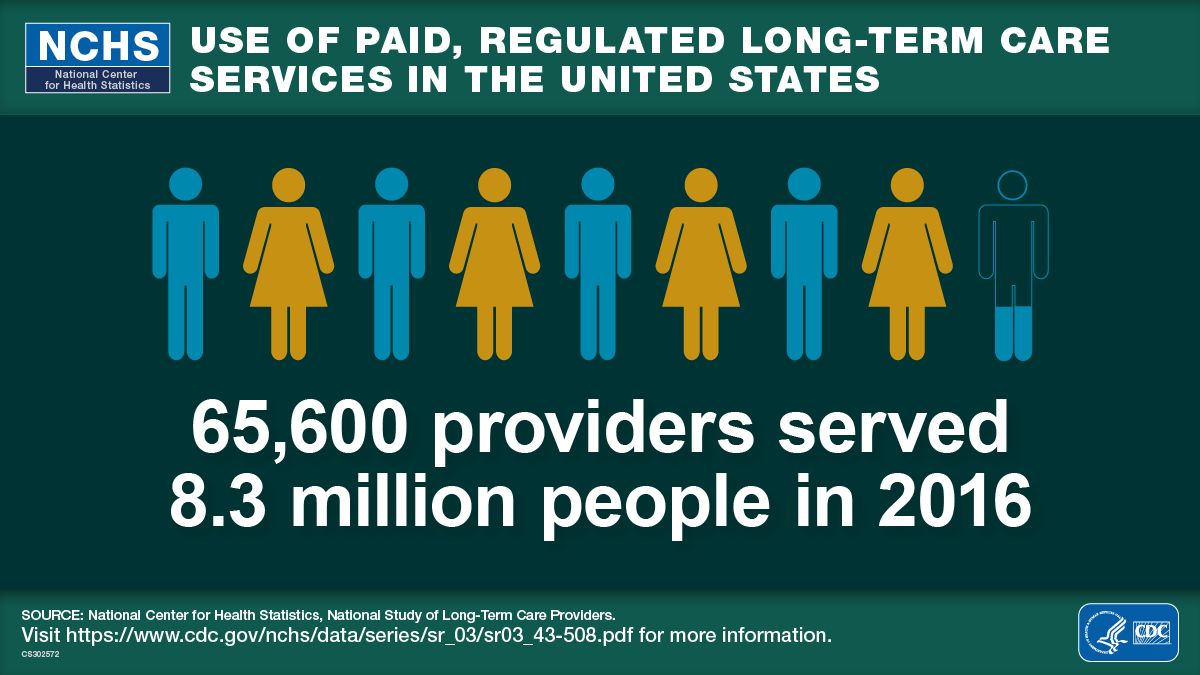 Use of Paid, Regulated Long-Term Care Services in the United States, 65,600 providers served 8.3 million people in 2016, Logo of the Department of Health and Human Services (HHS) and Centers for Disease Control and Prevention (CDC)