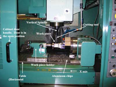 milling machine&rsquo;s point of operation