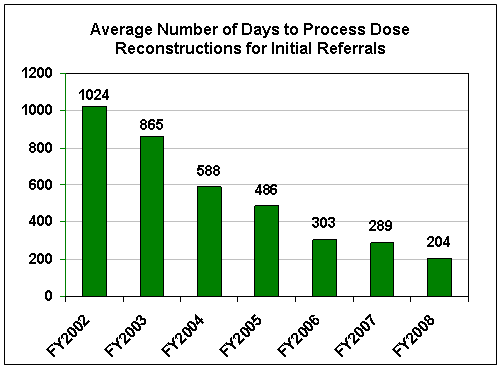 The average number of days to process dose reconstructions in FY2002 was 1024 days, with a decreasing trend until reaching 204 days in 2008.