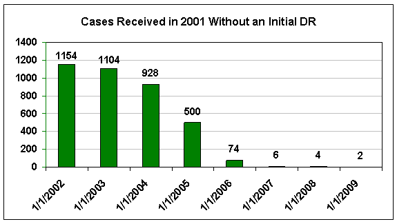 The number of cases received in 2001 where an initial dose reconstruction was not conducted was 1154 cases in 2002, with a decreasing trend until reaching only 2 cases in FY2008.