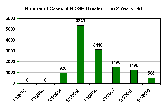 The number of cases that have been at NIOSH for more than 2 years was 928 cases in 2004, with a decreasing trend until reaching 503 cases by 1/1/2009.