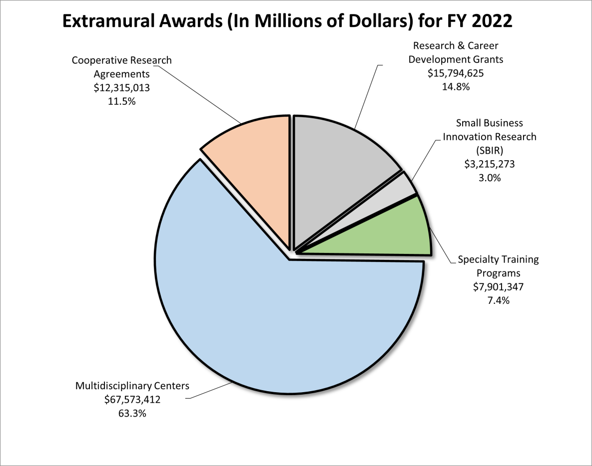 NIOSH Extramural Funding Distribution FY2022