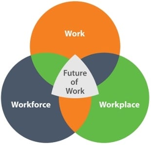 Graph for NIOSH Future of Work Initiative