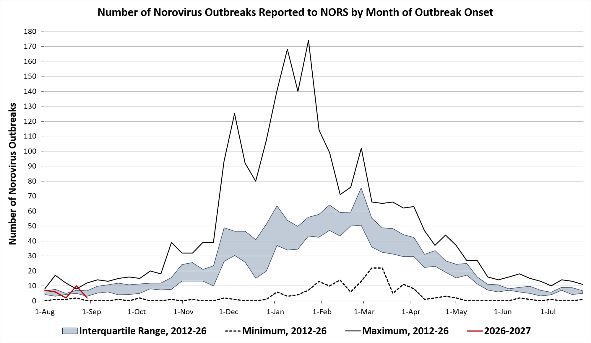 This is a graph showing the number of suspected or confirmed norovirus outbreaks reported by NoroSTAT-participating states per week during August 1–September 4, 2026.