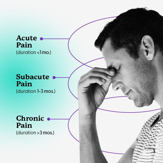 Acute pain (duration <1 min). Subacute Pain (duration 1-3 min). Chronic Pain (duration >3 min)