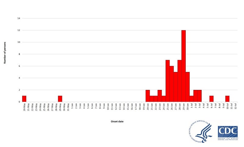 cyclo outbreak timeline