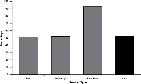Percentage of food, beverage, fast-food products, and total products on the Children Percentage of food, beverage, fast-food products, and total products on the Children