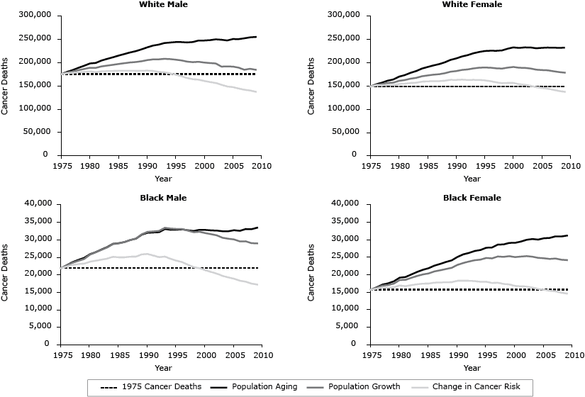 14_0482_02.gif Trends in observed and predicted age-adjusted death rates for all sites combined and for the 7 site-specific cancers included in the Healthy People 2020 cancer mortality objectives by sex and race, 1975–2020.