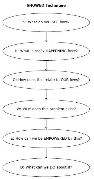 15_0062_01.gif The SHOWED mnemonic.