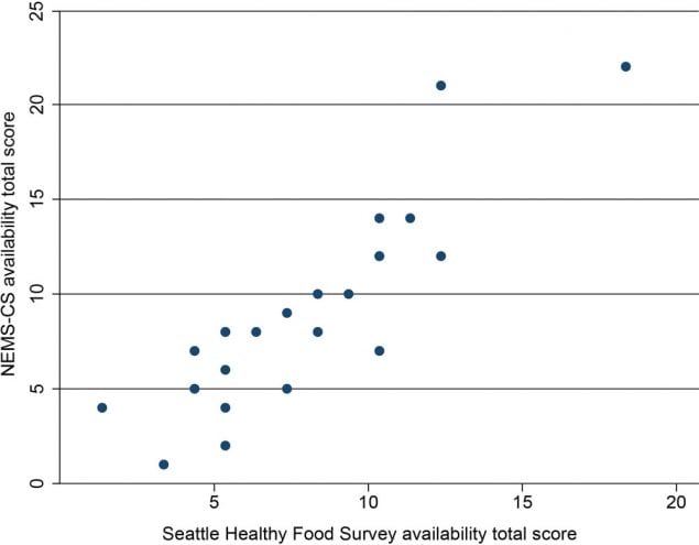 Scatterplot of Seattle Healthy Food Survey availability total score versus NEMS-CS availability total score, study on the price and availability of healthy foods in Seattle, Washington, neighborhoods, 2018. The Seattle Healthy Food Survey collects price and availability for 19 individual healthy food items within the categories of fruit, vegetables, grains, proteins, and milk. The NEMS-CS healthy food scoring algorithm was used to calculate total scores for the Seattle Healthy Food Survey. Abbreviation: NEMS-CS, Nutrition Environment Measures Survey for Convenience Stores.