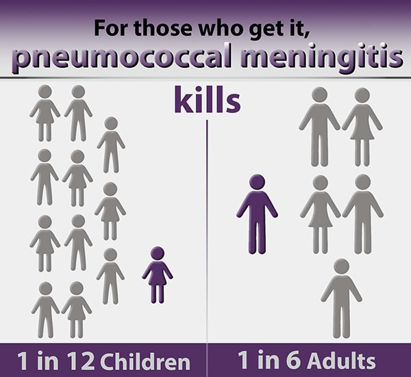 For those who get it, pneumococcal meningitis kills 1 in 12 children, 1 in 6 adults