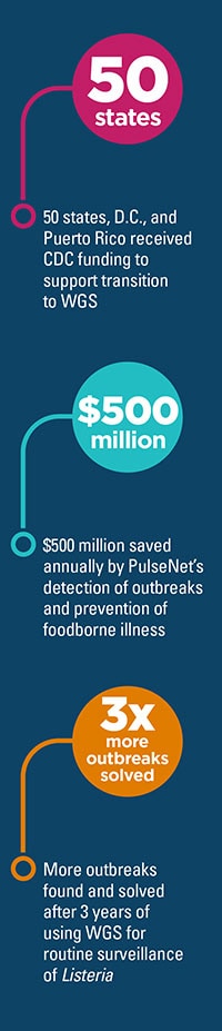 Graphic: 50 states D.C. and Puerto Rico received CDC funding to support transition to WGS. $500 million saved annually by PulseNet's detection of outbreaks and prevention of foodborne illness. 3 times more outbreaks found and solved after 3 years of using WGS for routine surveillance of Listeria. 