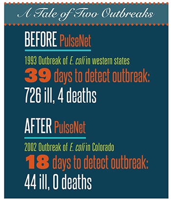 A Tale of Two Outbreaks: Before PulseNet - 1993 Outbreak of E. coli in western states