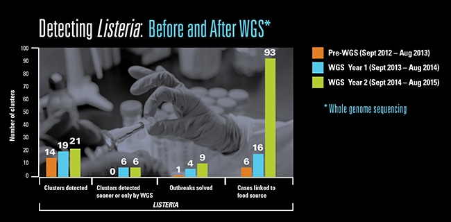 Chart showing <em>Listeria</em> detection increases after WGS
